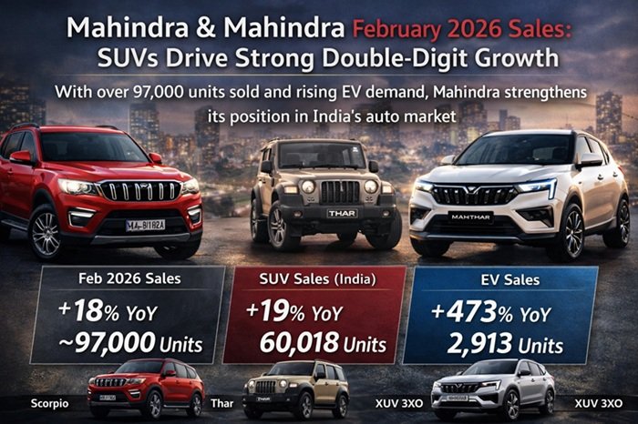 Mahindra & Mahindra February 2026 Sales Surge: SUVs Drive Strong Double-Digit Growth
